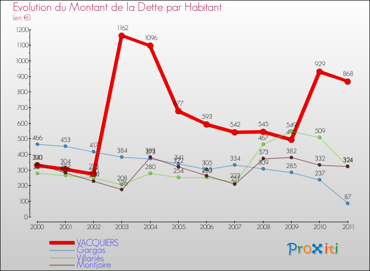 Evolution de la dette par habitant pour la commune de VACQUIERS et les communes proches Comparaison de la dette par habitant pour VACQUIERS et les communes voisines