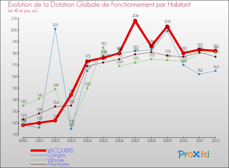 Evolution et montant de la dotation globale de fonctionnement par Habitant pour VACQUIERS et les communes proches Comparaison des dotations globales de fonctionnement par habitant pour VACQUIERS et les communes voisines