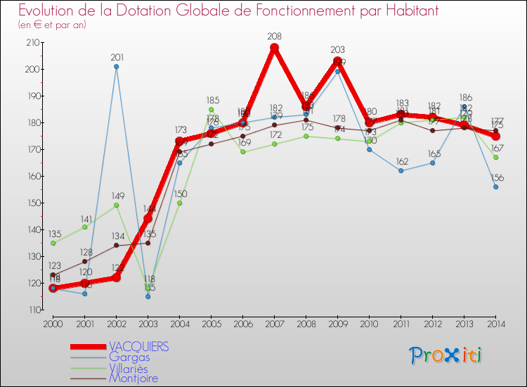Evolution et montant de la dotation globale de fonctionnement par Habitant pour VACQUIERS et les communes proches de 2000 à 2014. Comparaison des dotations globales de fonctionnement par habitant pour VACQUIERS et les communes voisines de 2000 à 2014.