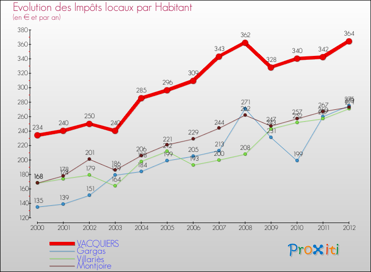Evolution et montant des impôts locaux par Habitant pour VACQUIERS et les communes proches Comparaison des impôts locaux par habitant pour VACQUIERS et les communes voisines