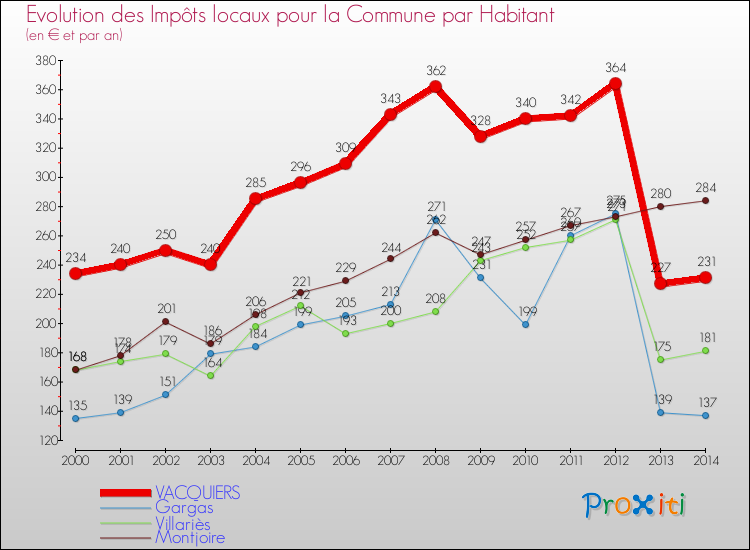 Evolution et montant des impôts locaux par Habitant pour VACQUIERS et les communes proches de 2000 à 2014 Comparaison des impôts locaux par habitant pour VACQUIERS et les communes voisines de 2000 à 2014