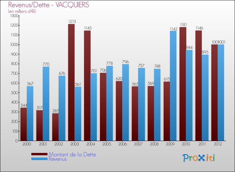 Evolution comparée de la dette et des revenus pour la commune de VACQUIERS de 2000 à 2012 Comparaison de la dette et des revenus pour VACQUIERS de 2000 à 2012