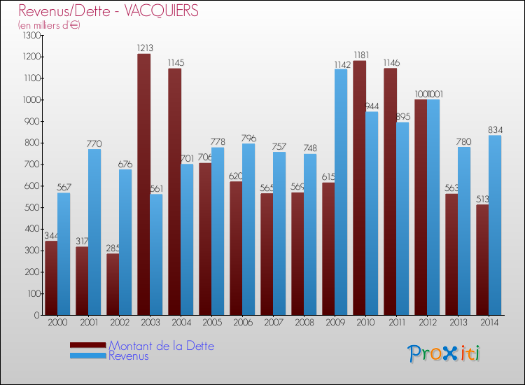 Evolution comparée de la dette et des revenus pour la commune de VACQUIERS de 2000 à 2014 Comparaison de la dette et des revenus pour VACQUIERS de 2000 à 2014