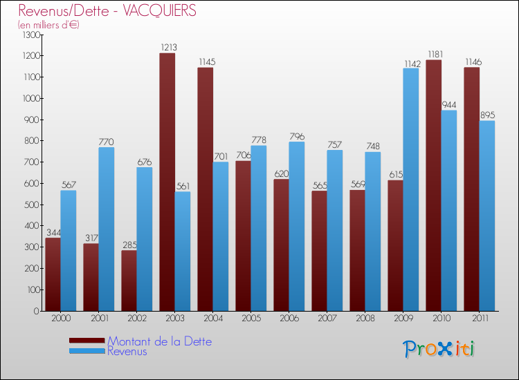 Evolution comparée de la dette et des revenus pour la commune de VACQUIERS de 2000 à 2011 Comparaison de la dette et des revenus pour VACQUIERS de 2000 à 2011