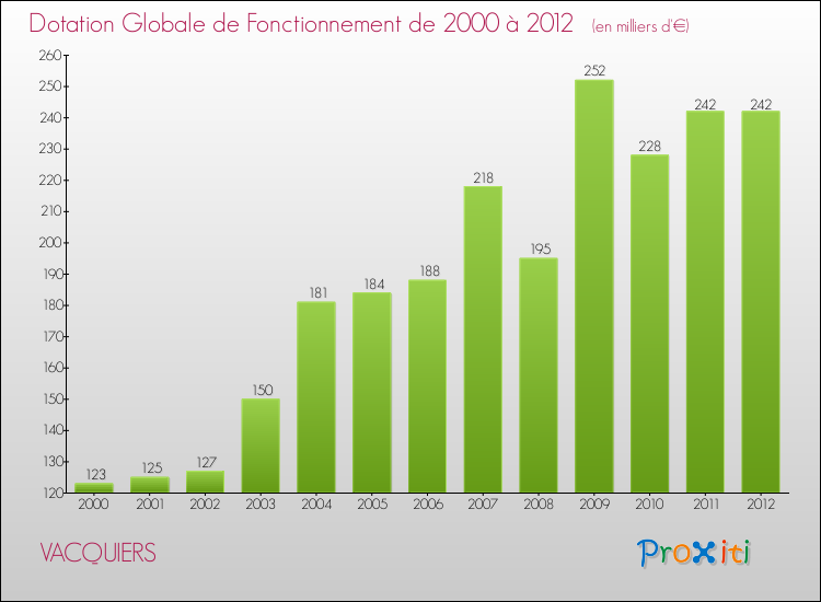 Evolution du montant de la Dotation Globale de Fonctionnement pour la commune de VACQUIERS de 2000 à 2012 Evolution du montant de la Dotation Globale de Fonctionnement pour VACQUIERS de 2000 à 2012