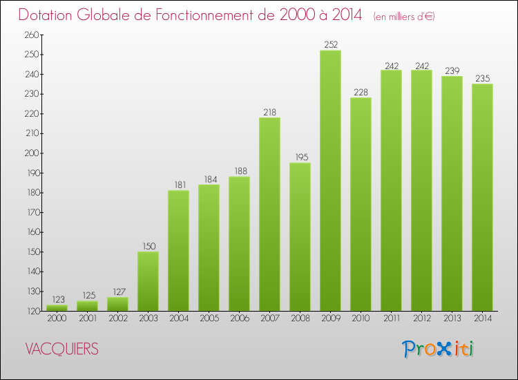 Evolution du montant de la Dotation Globale de Fonctionnement pour la commune de VACQUIERS de 2000 à 2014 Evolution du montant de la Dotation Globale de Fonctionnement pour VACQUIERS de 2000 à 2014