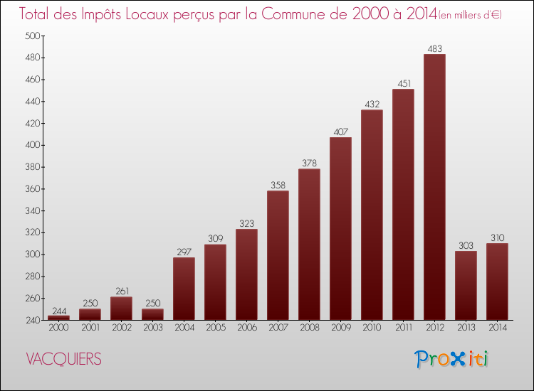 Evolution des Impôts Locaux pour la commune de VACQUIERS de 2000 à 2014 Evolution des Impôts Locaux pour VACQUIERS de 2000 à 2014