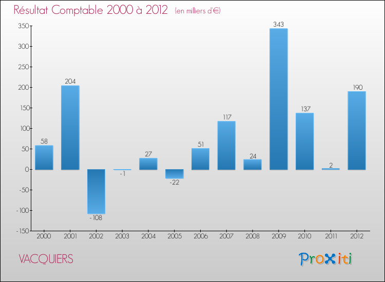 Evolution du résultat comptable pour la commune de VACQUIERS de 2000 à 2012 Evolution du résultat comptable pour VACQUIERS de 2000 à 2012