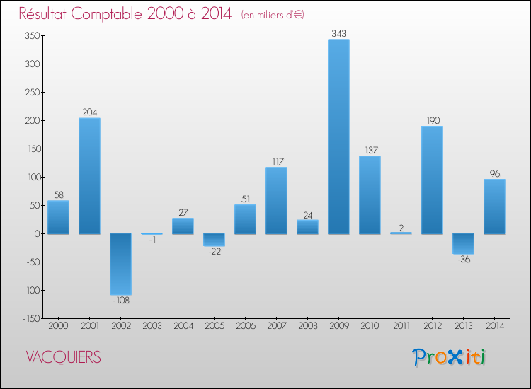 Evolution du résultat comptable pour la commune de VACQUIERS de 2000 à 2014 Evolution du résultat comptable pour VACQUIERS de 2000 à 2014