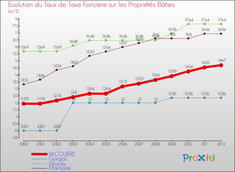 Evolution du taux de la taxe foncière sur le bati pour VACQUIERS et les communes proches de 2000 à 2012 Comparaison des taux de taxe foncière sur le bati pour VACQUIERS et les communes voisines de 2000 à 2012