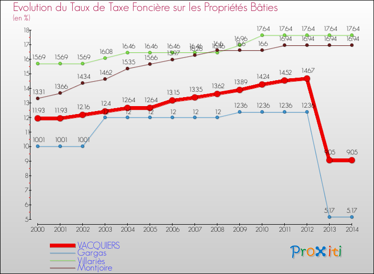 Evolution du taux de la taxe foncière sur le bati pour VACQUIERS et les communes proches de 2000 à 2014 Comparaison des taux de taxe foncière sur le bati pour VACQUIERS et les communes voisines de 2000 à 2014