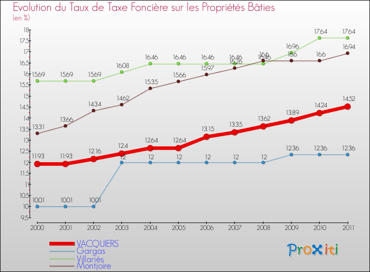 Evolution du taux de la taxe foncière sur le bati pour VACQUIERS et les communes proches Comparaison des taux de taxe foncière sur le bati pour VACQUIERS et les communes voisines