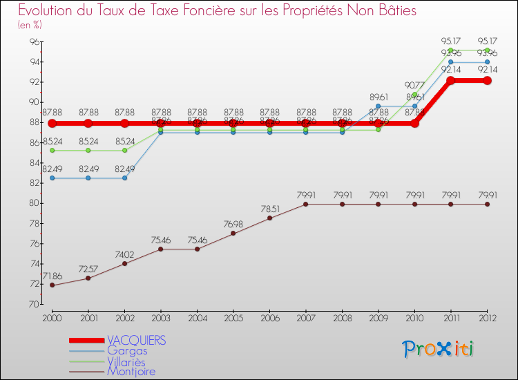 Evolution du taux de la taxe foncière sur les immeubles et terrains non batis pour VACQUIERS et les communes proches de 2000 à 2012 Comparaison des taux de la taxe foncière sur les immeubles et terrains non batis pour VACQUIERS et les communes voisines de 2000 à 2012