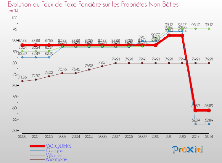 Evolution du taux de la taxe foncière sur les immeubles et terrains non batis pour VACQUIERS et les communes proches de 2000 à 2014 Comparaison des taux de la taxe foncière sur les immeubles et terrains non batis pour VACQUIERS et les communes voisines de 2000 à 2014