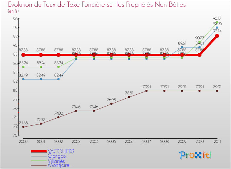Evolution du taux de la taxe foncière sur les immeubles et terrains non batis pour VACQUIERS et les communes proches Comparaison des taux de la taxe foncière sur les immeubles et terrains non batis pour VACQUIERS et les communes voisines