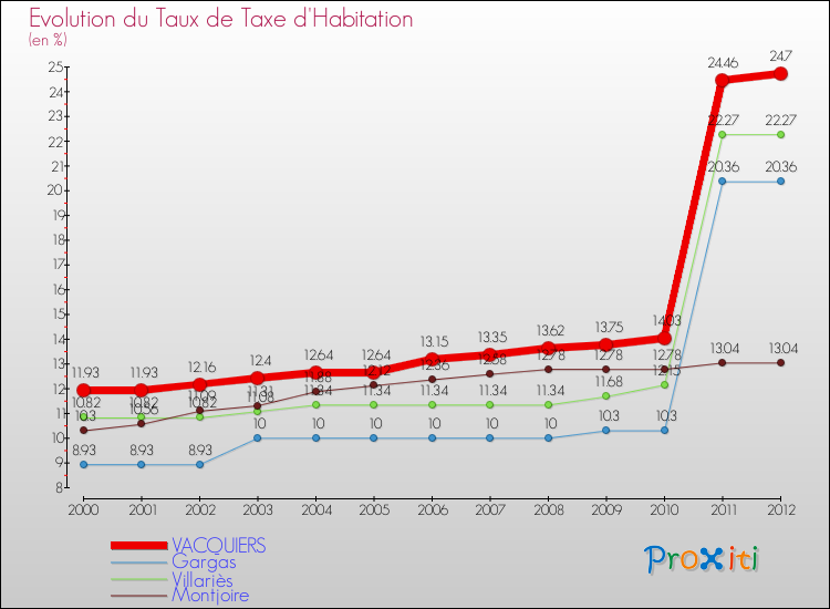 Evolution du taux de la taxe d'habitation pour VACQUIERS et les communes proches Comparaison des taux de la taxe d'habitation pour VACQUIERS et les communes voisines