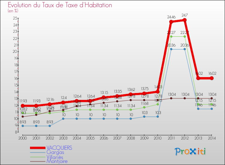 Evolution du taux de la taxe d'habitation pour VACQUIERS et les communes proches de 2000 à 2014 Comparaison des taux de la taxe d'habitation pour VACQUIERS et les communes voisines de 2000 à 2014