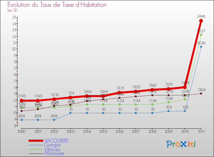 Evolution du taux de la taxe d'habitation pour VACQUIERS et les communes proches Comparaison des taux de la taxe d'habitation pour VACQUIERS et les communes voisines