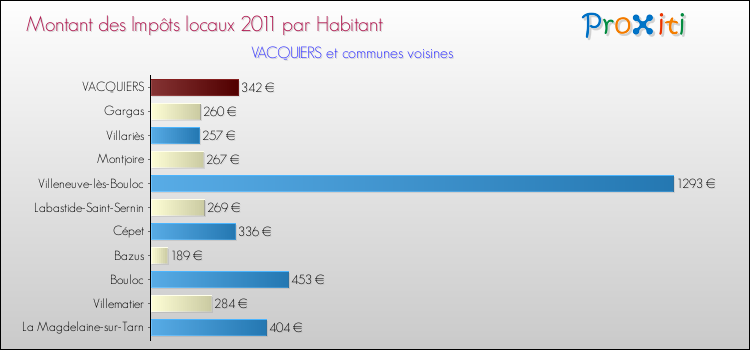Montant des impôts locaux par Habitant pour VACQUIERS et les communes proches Comparaison des impôts locaux par habitant pour VACQUIERS et les communes voisines