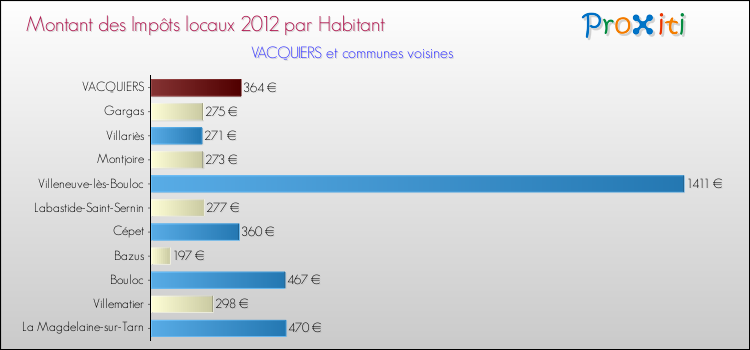 Montant des impôts locaux par Habitant pour VACQUIERS et les communes proches Comparaison des impôts locaux par habitant pour VACQUIERS et les communes voisines