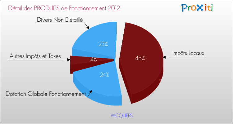 Décomposition du Budget de Fonctionnement 2012 de la commune de VACQUIERS Budget de Fonctionnement 2012 pour la commune de VACQUIERS