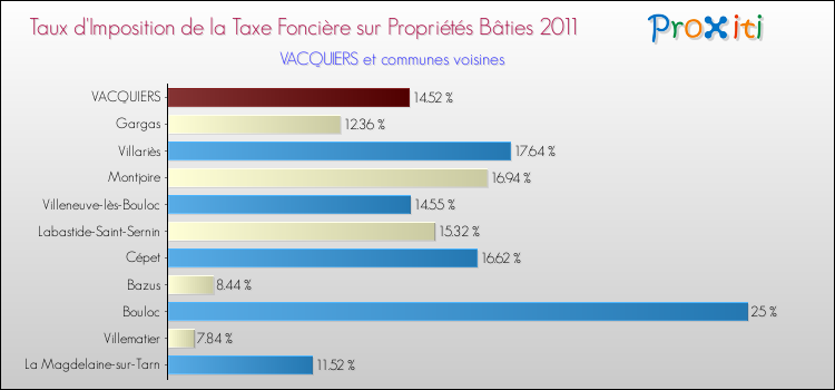 Taux d'imposition de la taxe foncière sur le bati 2011 pour VACQUIERS et les communes proches Comparaison des taux d'imposition de la taxe foncière sur le bati 2011 pour VACQUIERS et les communes voisines