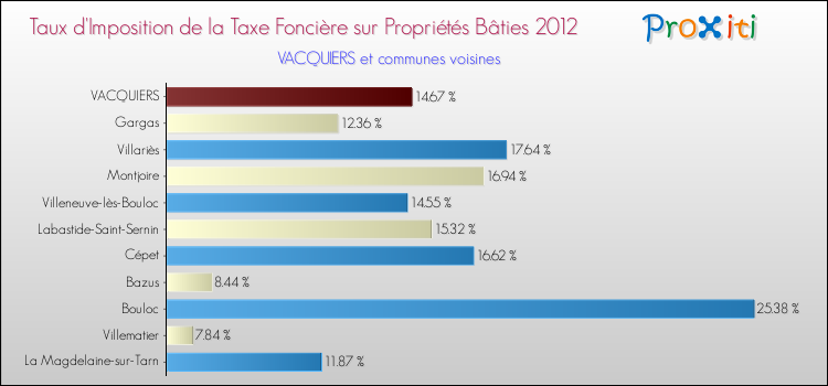 Taux d'imposition de la taxe foncière sur le bati 2012 pour VACQUIERS et les communes proches Comparaison des taux d'imposition de la taxe foncière sur le bati 2012 pour VACQUIERS et les communes voisines