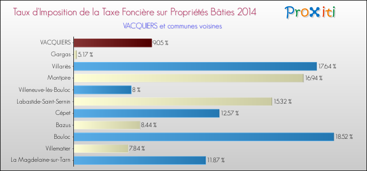 Taux d'imposition de la taxe foncière sur le bati 2014 pour VACQUIERS et les communes proches Comparaison des taux d'imposition de la taxe foncière sur le bati 2014 pour VACQUIERS et les communes voisines