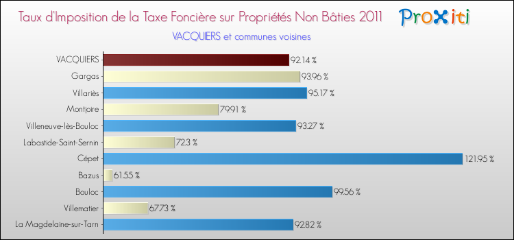 Taux d'imposition de la taxe foncière sur les immeubles et terrains non batis 2011 pour VACQUIERS et les communes proches Comparaison des taux d'imposition de la taxe foncière sur les immeubles et terrains non batis 2011 pour VACQUIERS et les communes voisines