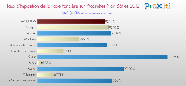 Taux d'imposition de la taxe foncière sur les immeubles et terrains non batis 2012 pour VACQUIERS et les communes proches Comparaison des taux d'imposition de la taxe foncière sur les immeubles et terrains non batis 2012 pour VACQUIERS et les communes voisines