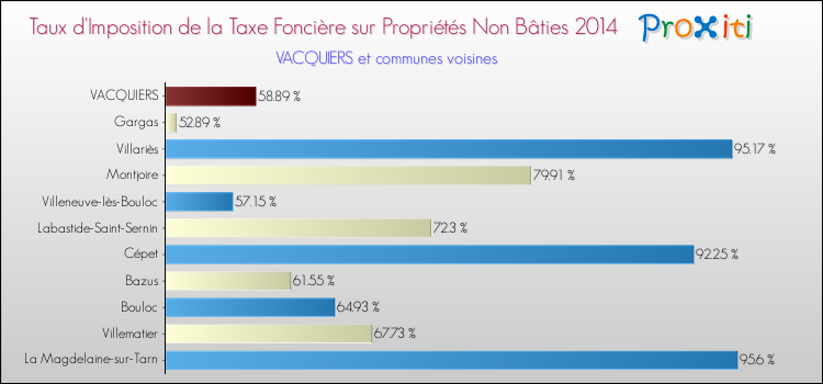 Taux d'imposition de la taxe foncière sur les immeubles et terrains non batis 2014 pour VACQUIERS et les communes proches Comparaison des taux d'imposition de la taxe foncière sur les immeubles et terrains non batis 2014 pour VACQUIERS et les communes voisines