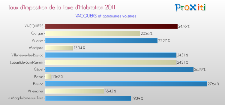 Taux d'imposition de la taxe d'habitation 2011 pour VACQUIERS et les communes proches Comparaison des taux d'imposition de la taxe d'habitation 2011 pour VACQUIERS et les communes voisines