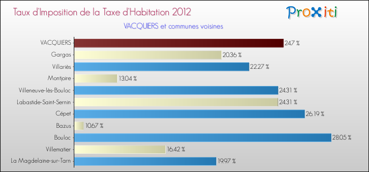 Taux d'imposition de la taxe d'habitation 2012 pour VACQUIERS et les communes proches Comparaison des taux d'imposition de la taxe d'habitation 2012 pour VACQUIERS et les communes voisines