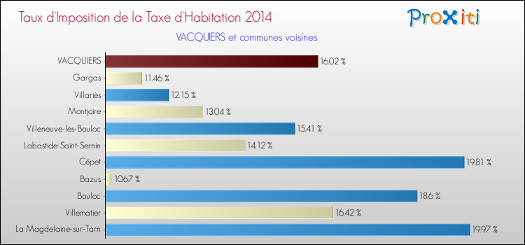 Taux d'imposition de la taxe d'habitation 2014 pour VACQUIERS et les communes proches Comparaison des taux d'imposition de la taxe d'habitation 2014 pour VACQUIERS et les communes voisines