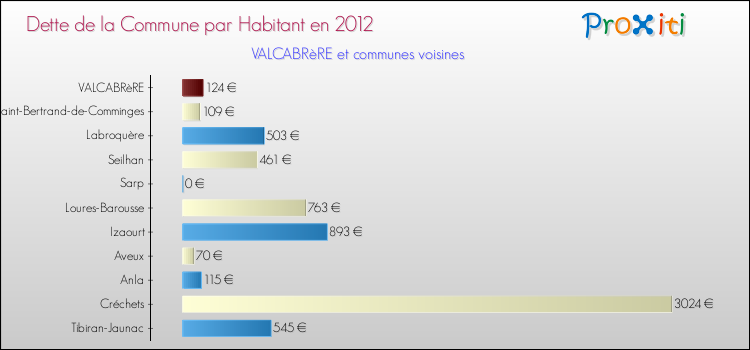 Dette par habitant de la commune en 2012 pour VALCABRèRE et les communes proches Comparaison de la dette par habitant de la commune en 2012 pour VALCABRèRE et les communes voisines