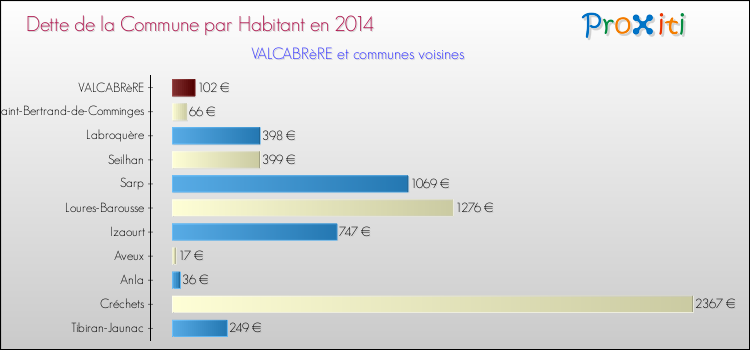 Dette par habitant de la commune en 2014 pour VALCABRèRE et les communes proches Comparaison de la dette par habitant de la commune en 2014 pour VALCABRèRE et les communes voisines