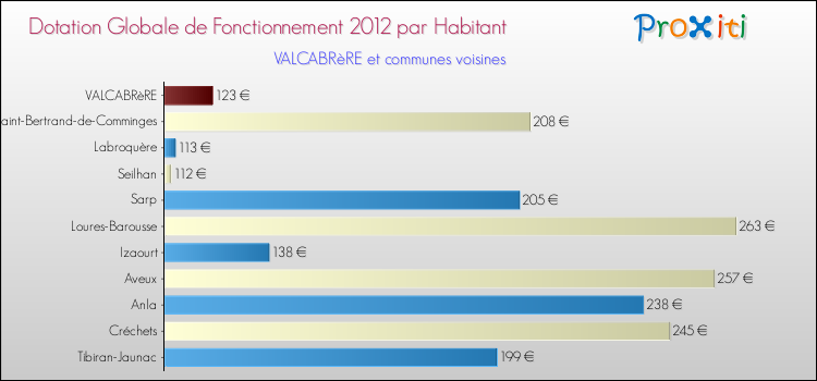 Montant des dotations globales de fonctionnement DGF par Habitant pour VALCABRèRE et les communes proches Comparaison des des dotations globales de fonctionnement DGF par habitant pour VALCABRèRE et les communes voisines