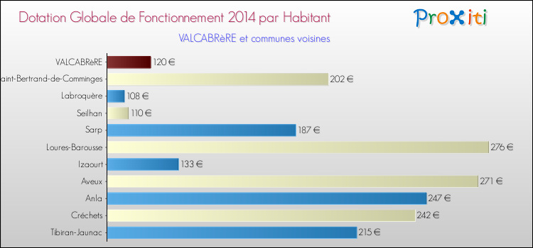 Montant des dotations globales de fonctionnement DGF par Habitant pour VALCABRèRE et les communes proches en 2014. Comparaison des des dotations globales de fonctionnement DGF par habitant pour VALCABRèRE et les communes voisines en 2014.