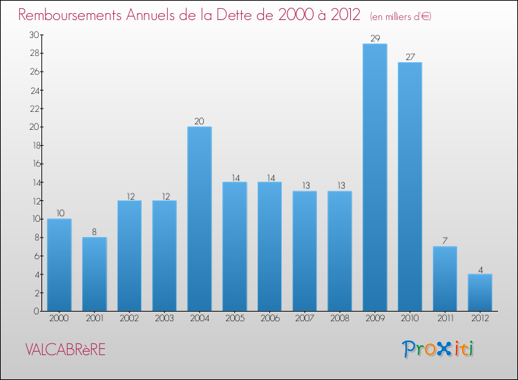 Evolution de l'annuité de la dette pour la commune de VALCABRèRE de 2000 à 2012 Annuités de la dette pour VALCABRèRE de 2000 à 2012