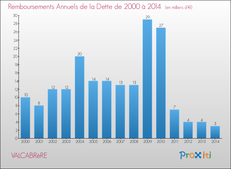 Evolution de l'annuité de la dette pour la commune de VALCABRèRE de 2000 à 2014 Annuités de la dette pour VALCABRèRE de 2000 à 2014