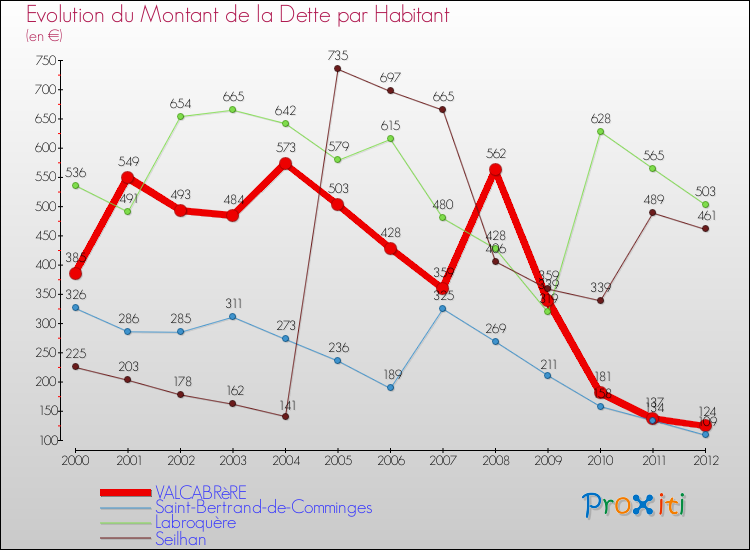 Evolution de la dette par habitant pour la commune de VALCABRèRE et les communes proches de 2000 à 2012 Comparaison de la dette par habitant pour VALCABRèRE et les communes voisines de 2000 à 2012