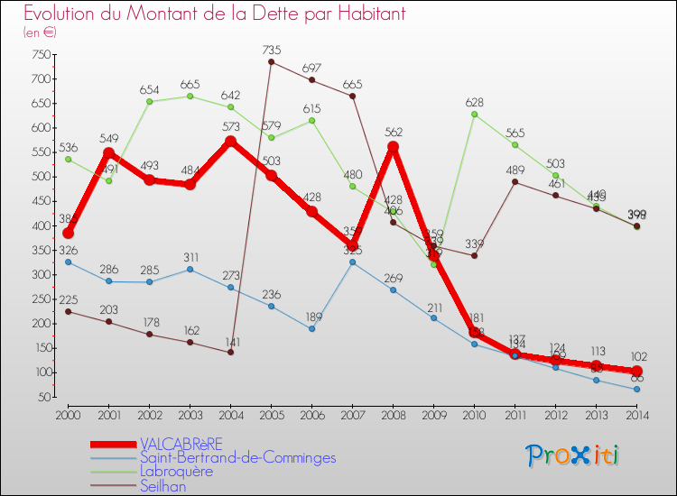 Evolution de la dette par habitant pour la commune de VALCABRèRE et les communes proches de 2000 à 2014 Comparaison de la dette par habitant pour VALCABRèRE et les communes voisines de 2000 à 2014