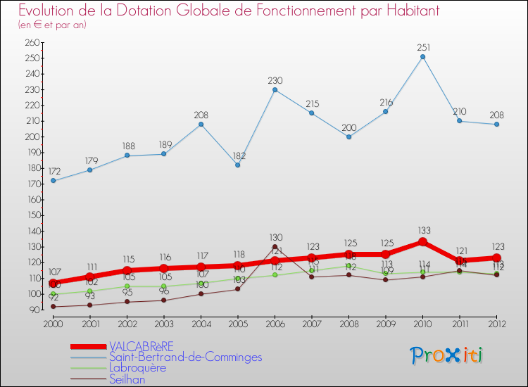 Evolution et montant de la dotation globale de fonctionnement par Habitant pour VALCABRèRE et les communes proches Comparaison des dotations globales de fonctionnement par habitant pour VALCABRèRE et les communes voisines
