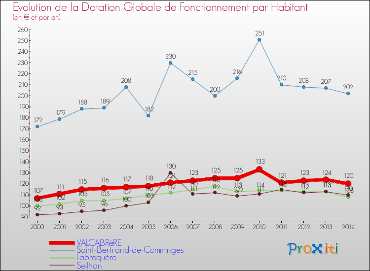 Evolution et montant de la dotation globale de fonctionnement par Habitant pour VALCABRèRE et les communes proches de 2000 à 2014. Comparaison des dotations globales de fonctionnement par habitant pour VALCABRèRE et les communes voisines de 2000 à 2014.