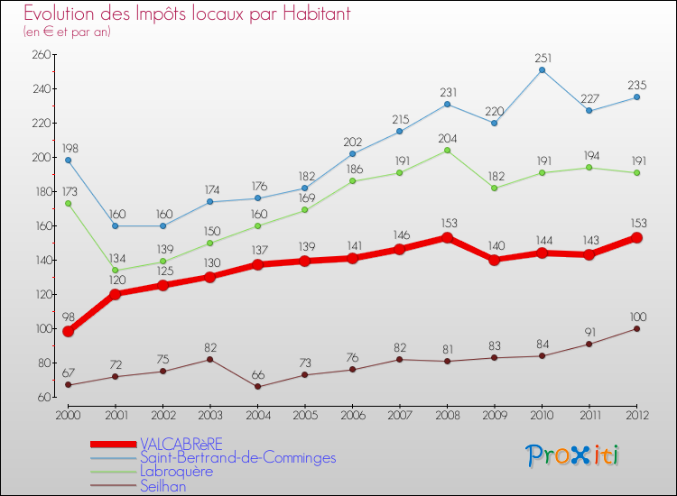 Evolution et montant des impôts locaux par Habitant pour VALCABRèRE et les communes proches Comparaison des impôts locaux par habitant pour VALCABRèRE et les communes voisines