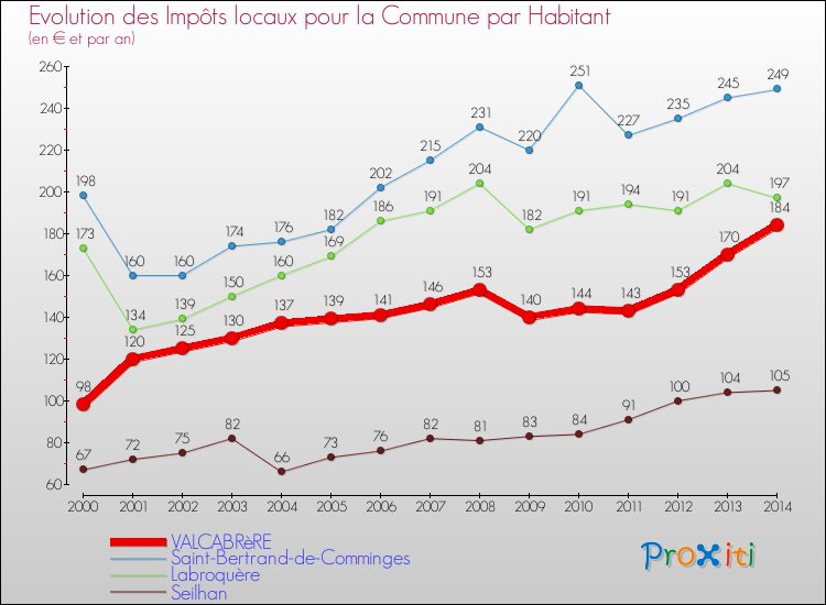 Evolution et montant des impôts locaux par Habitant pour VALCABRèRE et les communes proches de 2000 à 2014 Comparaison des impôts locaux par habitant pour VALCABRèRE et les communes voisines de 2000 à 2014