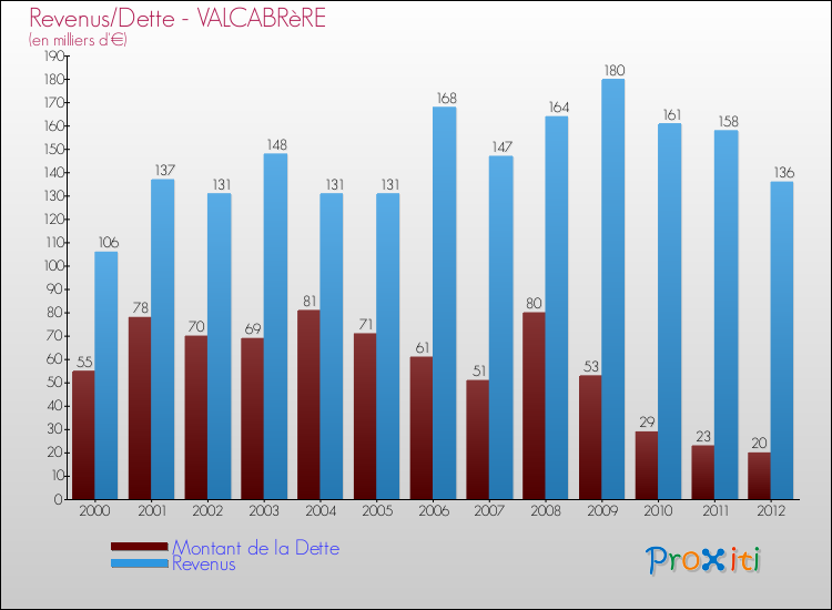 Evolution comparée de la dette et des revenus pour la commune de VALCABRèRE de 2000 à 2012 Comparaison de la dette et des revenus pour VALCABRèRE de 2000 à 2012