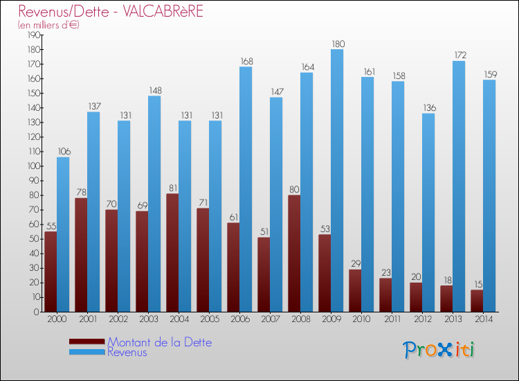 Evolution comparée de la dette et des revenus pour la commune de VALCABRèRE de 2000 à 2014 Comparaison de la dette et des revenus pour VALCABRèRE de 2000 à 2014