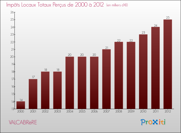 Evolution des Impôts Locaux pour la commune de VALCABRèRE de 2000 à 2012 Evolution des Impôts Locaux pour VALCABRèRE de 2000 à 2012
