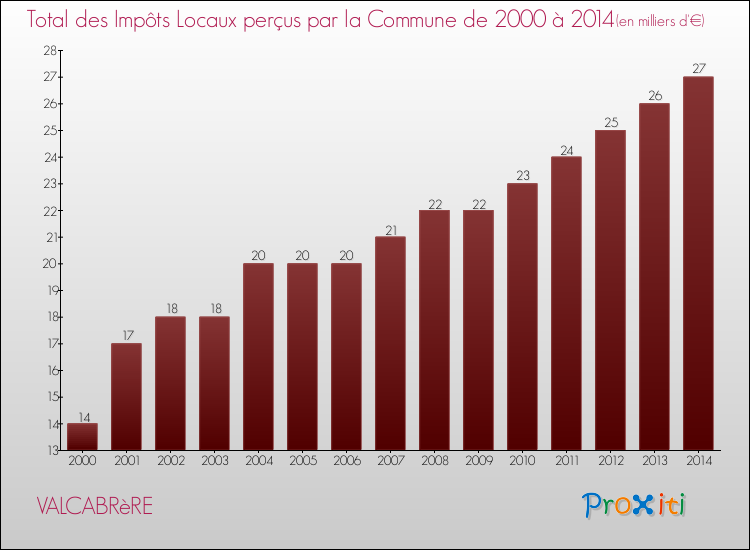 Evolution des Impôts Locaux pour la commune de VALCABRèRE de 2000 à 2014 Evolution des Impôts Locaux pour VALCABRèRE de 2000 à 2014